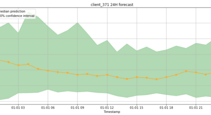 Build a cold start time series forecasting engine using AutoGluon | Amazon Web Services